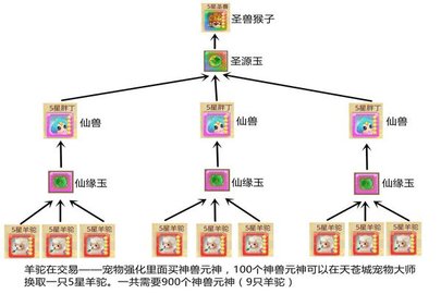 思仙怎么快速获得猴子